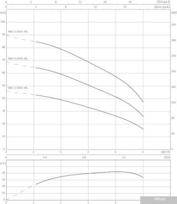 Насос Wilo Sub TWU 3-0303-HS-E-CP