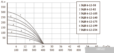 Unipump ЭЦВ 6-12-234