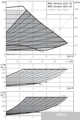 Насос Wilo Stratos 25/1-10