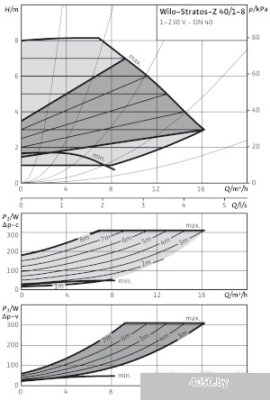 Насос Wilo Stratos-Z 40/1-8