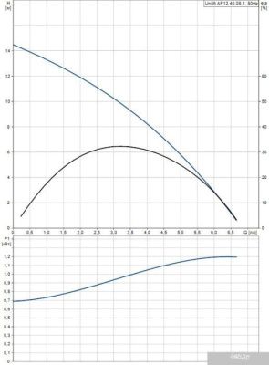 Насос Grundfos Unilift AP 12.40.08.1
