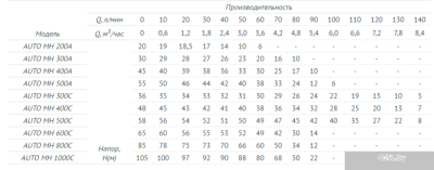 Unipump Auto MH 400C