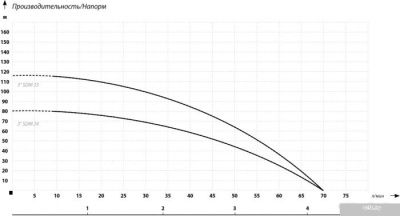 IBO 3SDM 33 (кабель 20м)