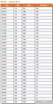 Ostendorf труба KG 200х2000