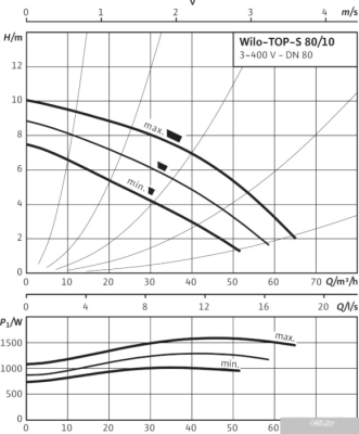 Насос Wilo TOP-S 80/10 (3~400/230 V, PN 10)