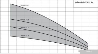 Насос Wilo TWU 3-0115