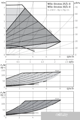 Насос Wilo Stratos 25/1-8
