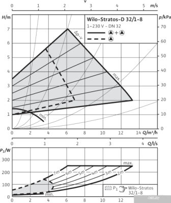 Насос Wilo Stratos-D 32/1-8