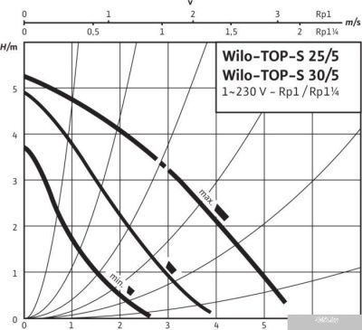Насос Wilo TOP-S30/5