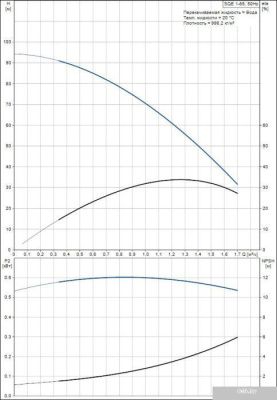 Насос Grundfos SQE 1-65