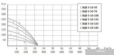 Unipump ЭЦВ 5-10-70