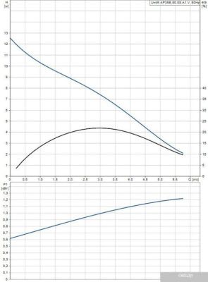 Насос Grundfos Unilift AP 35B.50.08.A1.V
