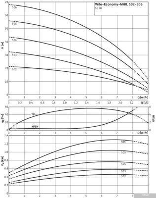 Насос Wilo Economy MHIL 505 (3~400 V)