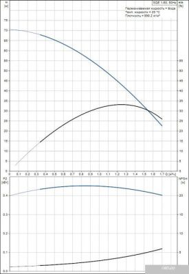 Насос Grundfos SQE 1-50