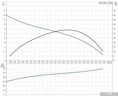 Насос Grundfos KPC 600 A