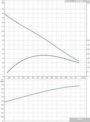 Насос Grundfos Unilift AP 50B.50.11.A1.V