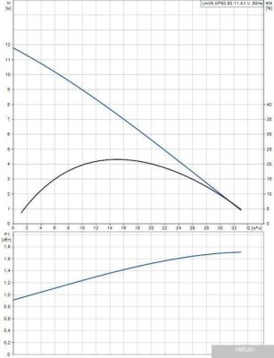 Насос Grundfos Unilift AP 50.50.11.A1.V