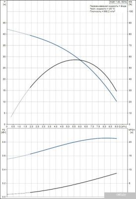 Насос Grundfos SQE 7-30