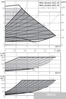 Насос Wilo Stratos 30/1-10
