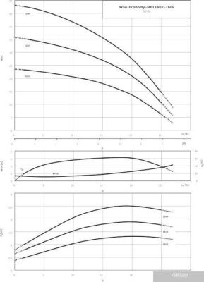 Насос Wilo Economy MHI 1604 (3~400 В, EPDM)