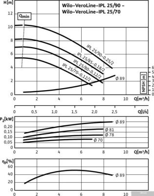 Насос Wilo VeroLine-IPL 25/85-0.18/2