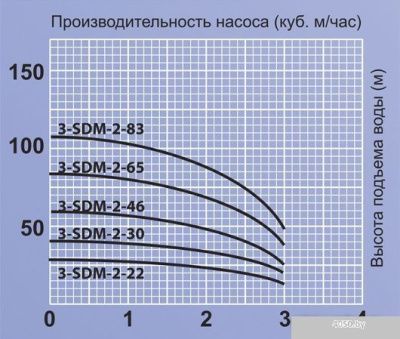 Насос Jemix 3-SDM-2-22