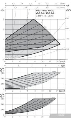 Насос Wilo Yonos MAXO 50/0,5-8