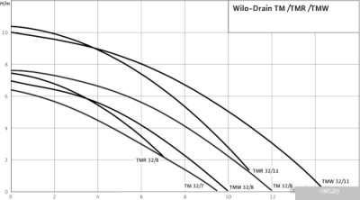Насос Wilo Drain TM 32/7