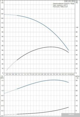 Насос Grundfos SQE 3-95