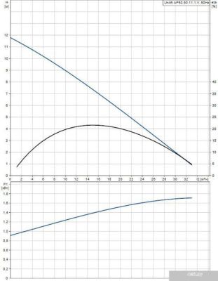 Насос Grundfos Unilift AP 50.50.11.1.V