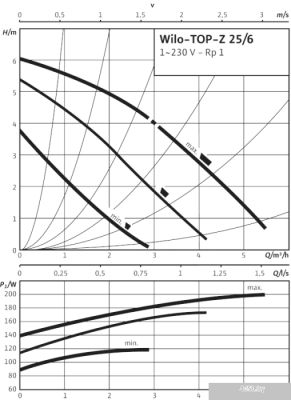 Насос Wilo TOP-Z 25/6 (1~230 V, PN 10, Inox)