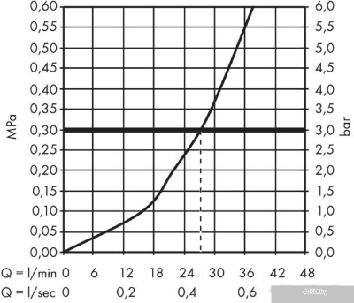 Смеситель Hansgrohe Ecostat S 15757000