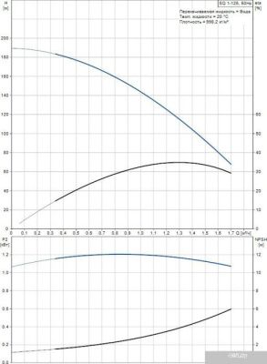 Насос Grundfos SQ 1-125