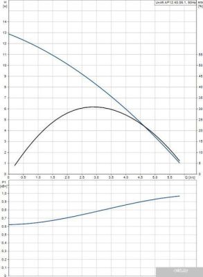 Насос Grundfos Unilift AP 12.40.06.1