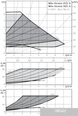 Насос Wilo Stratos 25/1-6