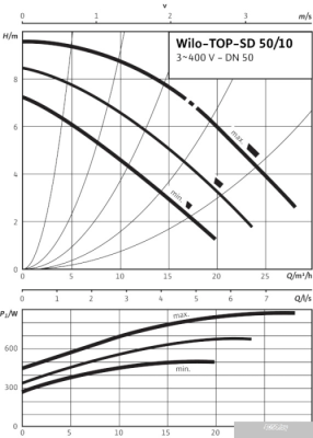 Насос Wilo TOP-SD 50/10 (3~400/230 V, PN 6/10)