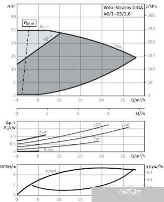 Насос Wilo Stratos GIGA 40/1-25/1,6-R1
