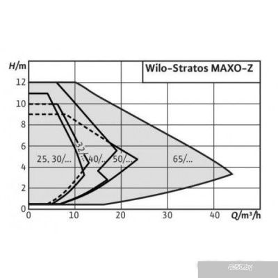 Wilo Stratos MAXO-Z 25/0.5-8 PN10