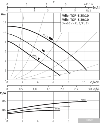 Насос Wilo TOP-S 25/10 (3~400/230 V, PN 10)