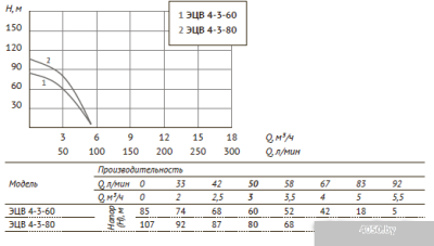 Unipump ЭЦВ 4-3-60