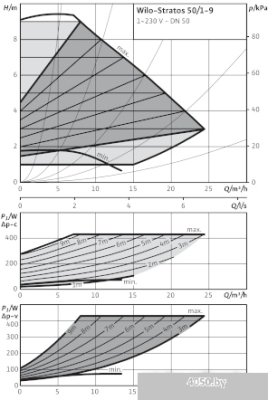 Насос Wilo Stratos 50/1-9