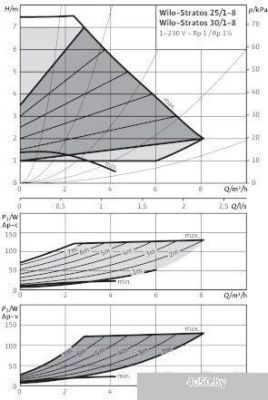 Насос Wilo Stratos 30/1-8