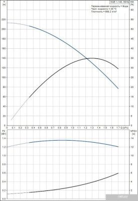 Насос Grundfos SQE 1-140