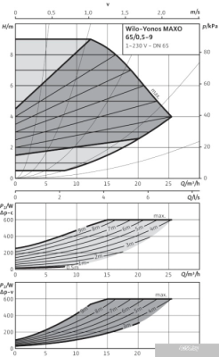 Насос Wilo Yonos MAXO 65/0,5-9