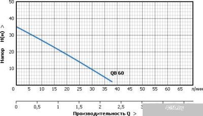 Насос Unipump AUTO QB 60