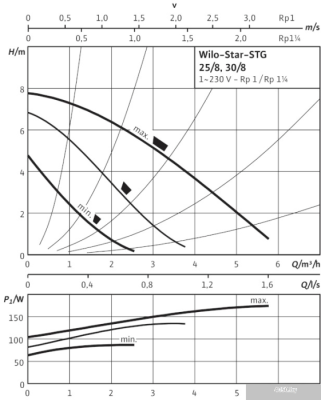 Насос Wilo Star-STG 30/8