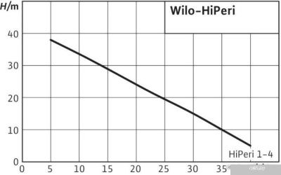 Насос Wilo HiPeri 1-4