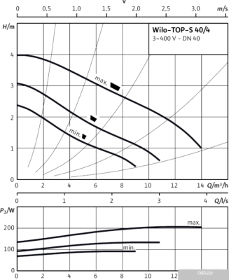 Насос Wilo TOP-S 40/4 (3~400/230 V, PN 6/10)