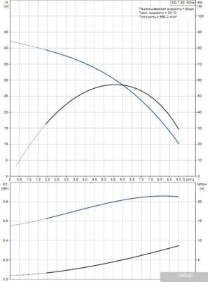 Насос Grundfos SQ 7-30