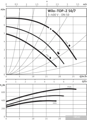 Wilo TOP-Z 50/7 (3~400 V, PN 6/10, GG)